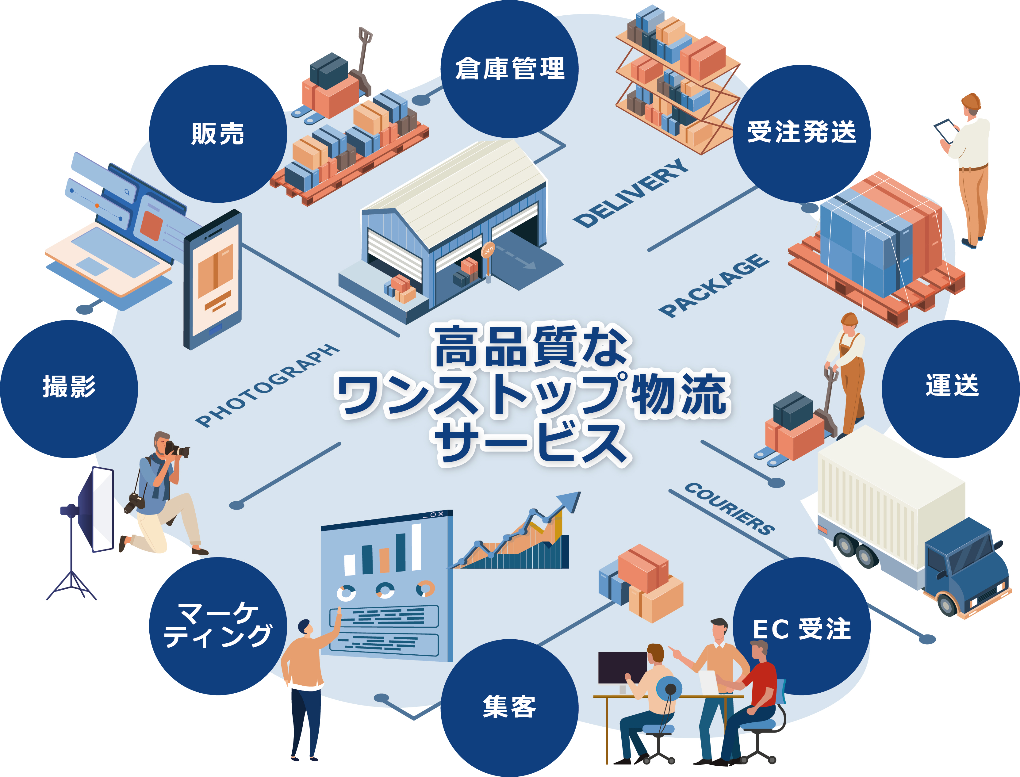 物流管理からEC運営・販促企画までラオックス・ロジスティクスがサポート